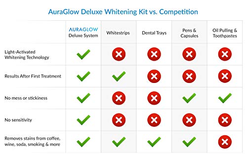 AuraGlow Teeth Whitening Kit with LED Light, (2) 5ml 35% Carbamide Peroxide Gel Syringes, Tray and Case